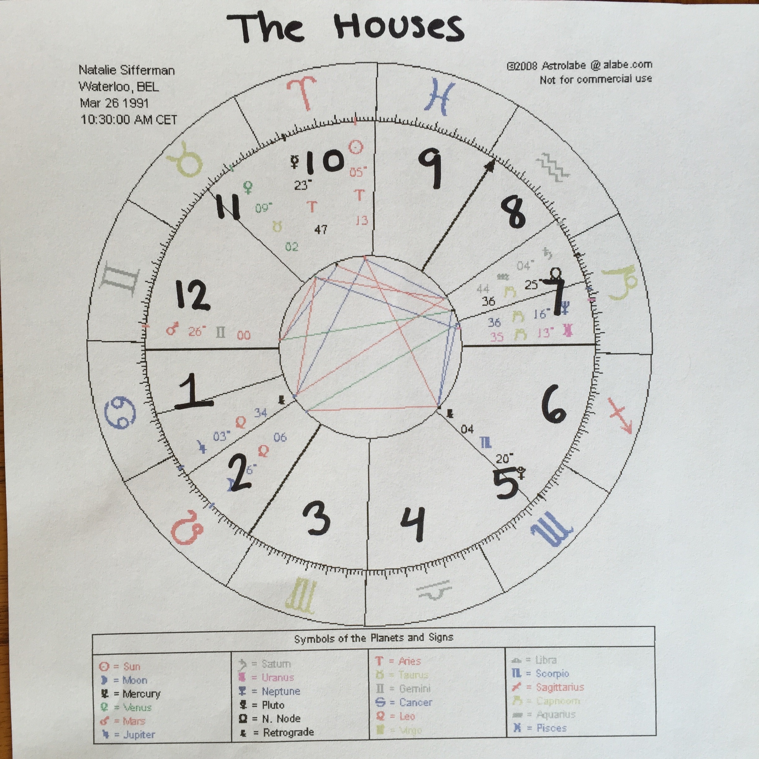 what does a good birth chart look like